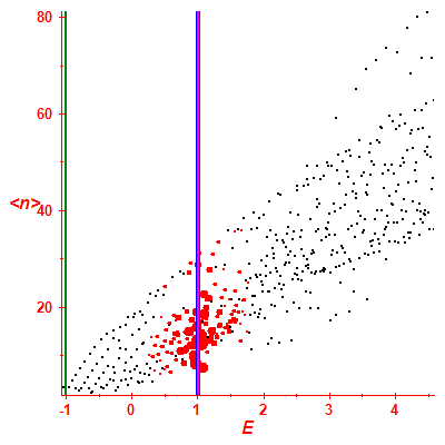 Peres lattice <N>